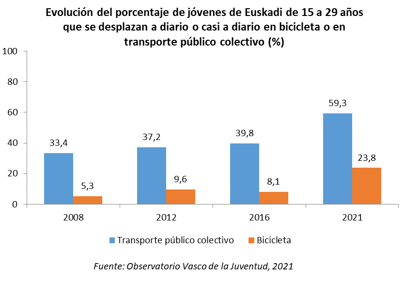 Evoluci&oacute;n del porcentaje de j&oacute;venes de Euskadi de 15 a 29 a&ntilde;os que se desplazan a diario o casi a diario en bicicleta o en transporte p&uacute;blico colectivo (%)