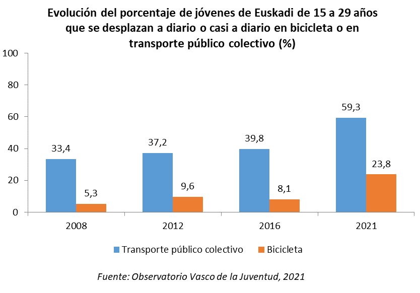 Evolución del porcentaje de jóvenes de Euskadi de 15 a 29 años que se desplazan a diario o casi a diario en bicicleta o en transporte público colectivo (%)