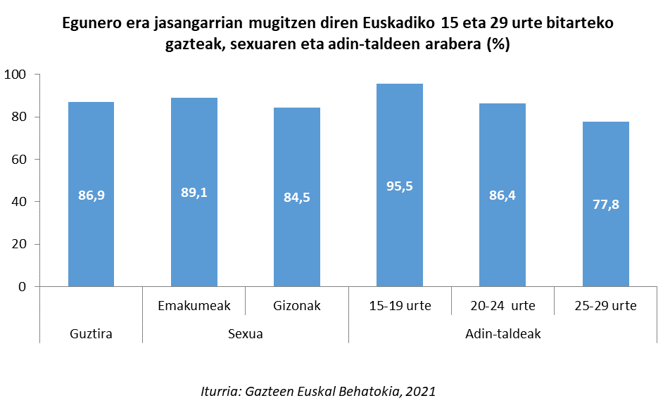 Egunero era jasangarrian mugitzen diren Euskadiko 15 eta 29 urte bitarteko gazteak, sexuaren eta adin-taldeen arabera (%)