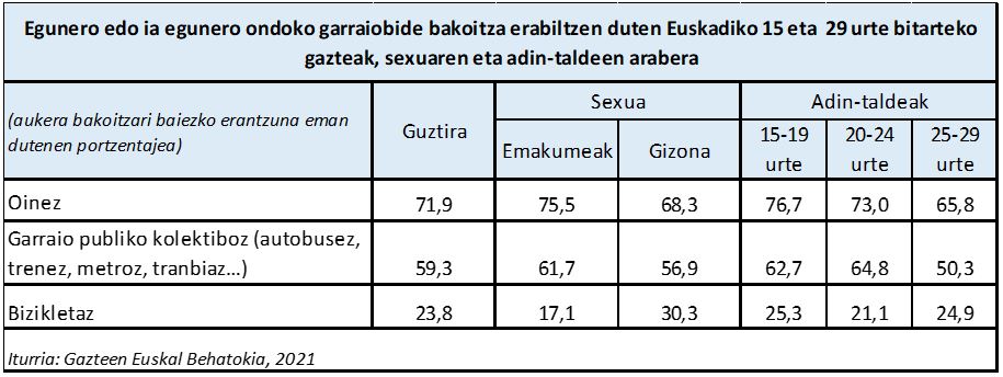 Egunero edo ia egunero ondoko garraiobide bakoitza erabiltzen duten Euskadiko 15 eta  29 urte bitarteko gazteak, sexuaren eta adin-taldeen arabera