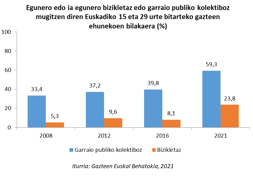 Egunero edo ia egunero bizikletaz edo garraio publiko kolektiboz mugitzen diren Euskadiko 15 eta 29 urte bitarteko gazteen ehunekoen bilakaera (%)