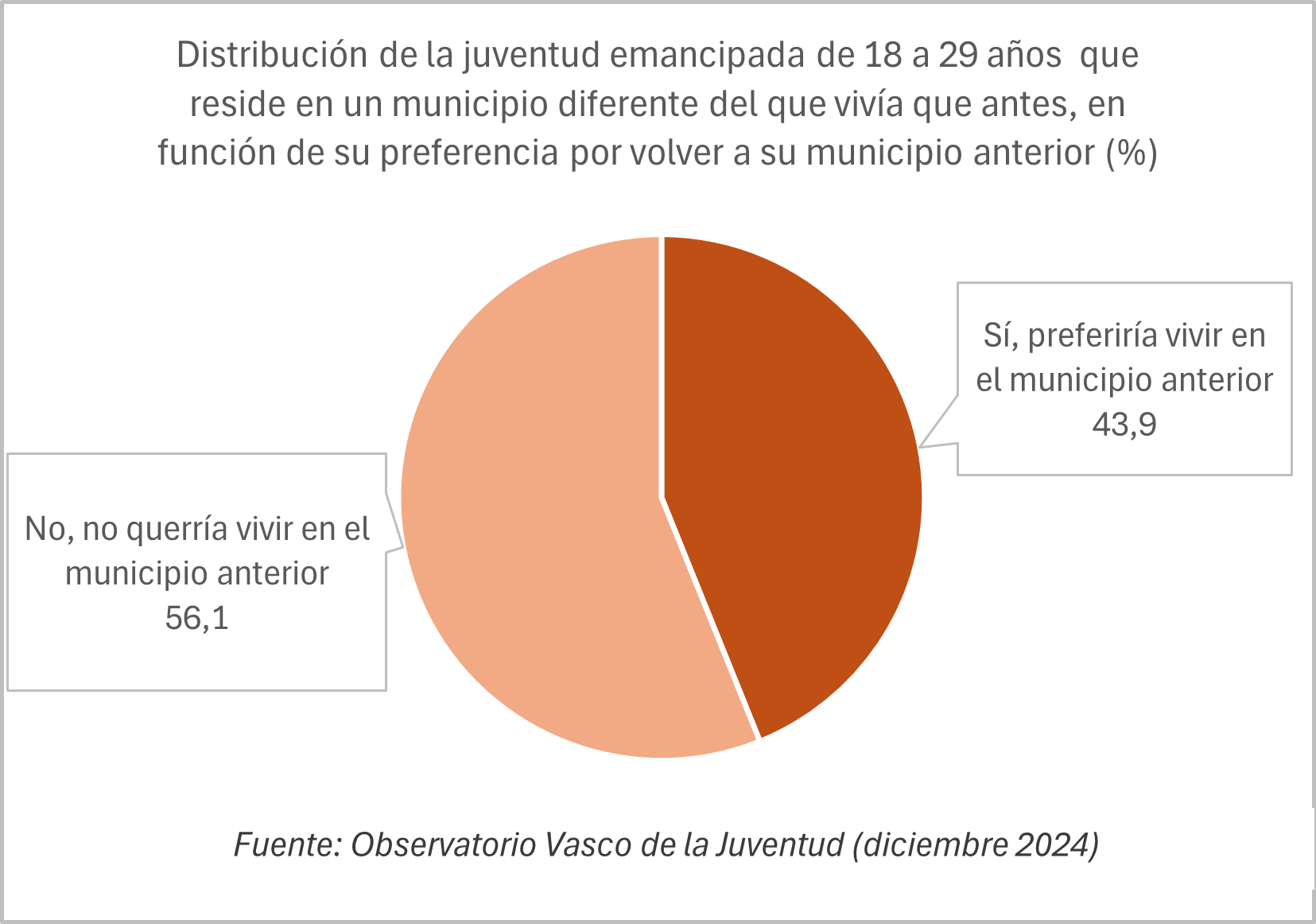 Grafikoa. Emantzipatu baino lehen bizi ziren udalerri berean bizi diren 18-29 urteko gazte emantzipatuen banaketa, beste udalerri batean bizitzeko lehentasunaren arabera (%)