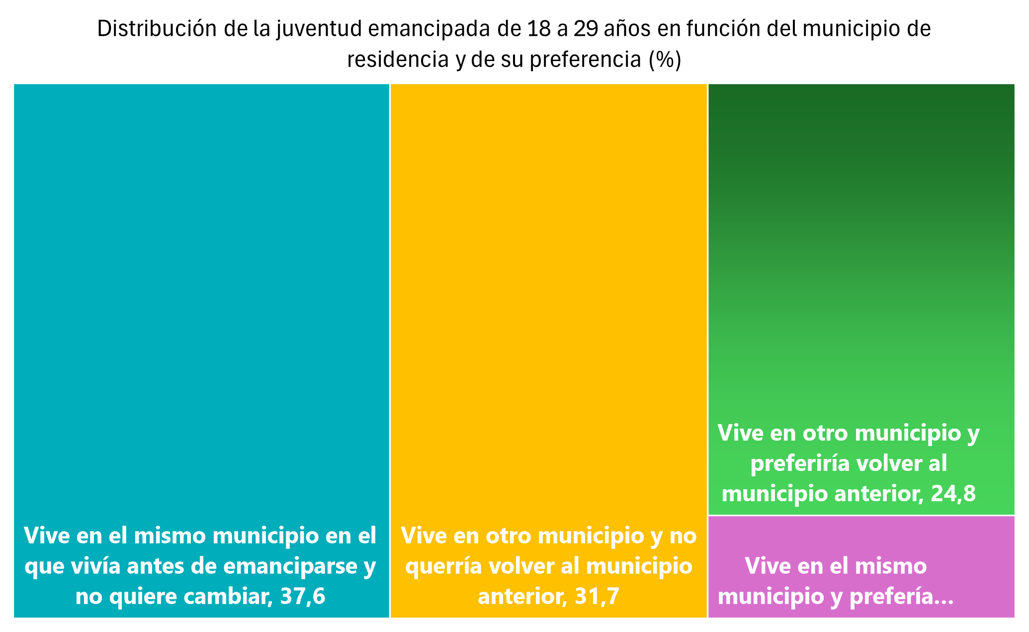 Grafikoa. 18 eta 29 urte bitarteko gazte emantzipatuen banaketa bizi diren udalerriaren eta nahiago luketenaren arabera (%)