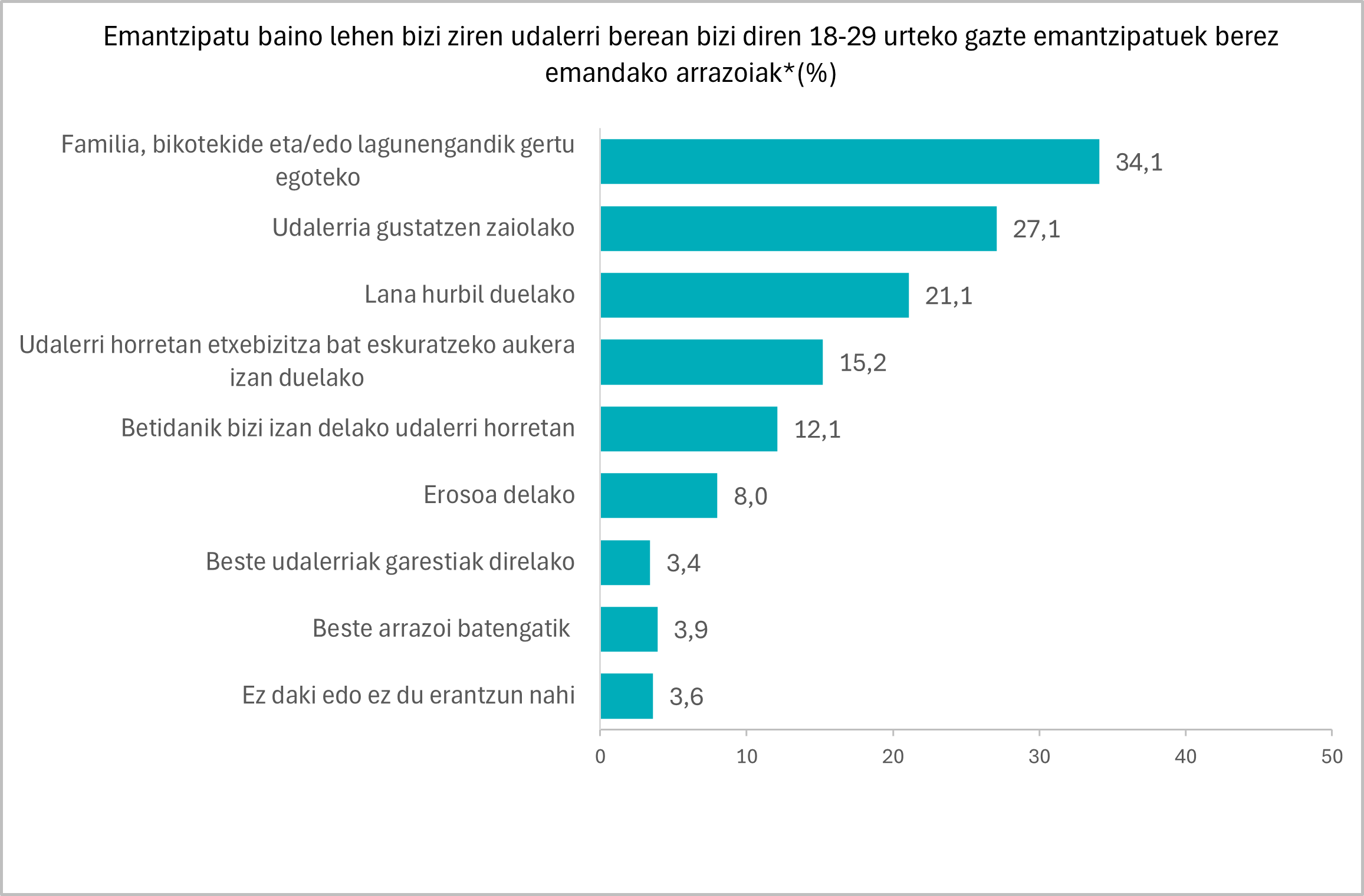 Grafikoa. Emantzipatu baino lehen bizi ziren udalerri berean bizi diren 18-29 urteko gazte emantzipatuek berez emandako arrazoiak*(%)