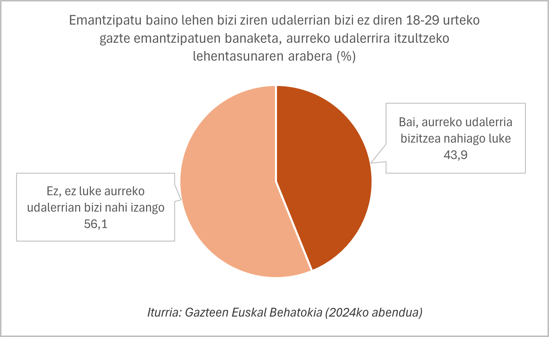 Grafikoa. Emantzipatu baino lehen bizi ziren udalerri berean bizi diren 18-29 urteko gazte emantzipatuen banaketa, beste udalerri batean bizitzeko lehentasunaren arabera  (%)