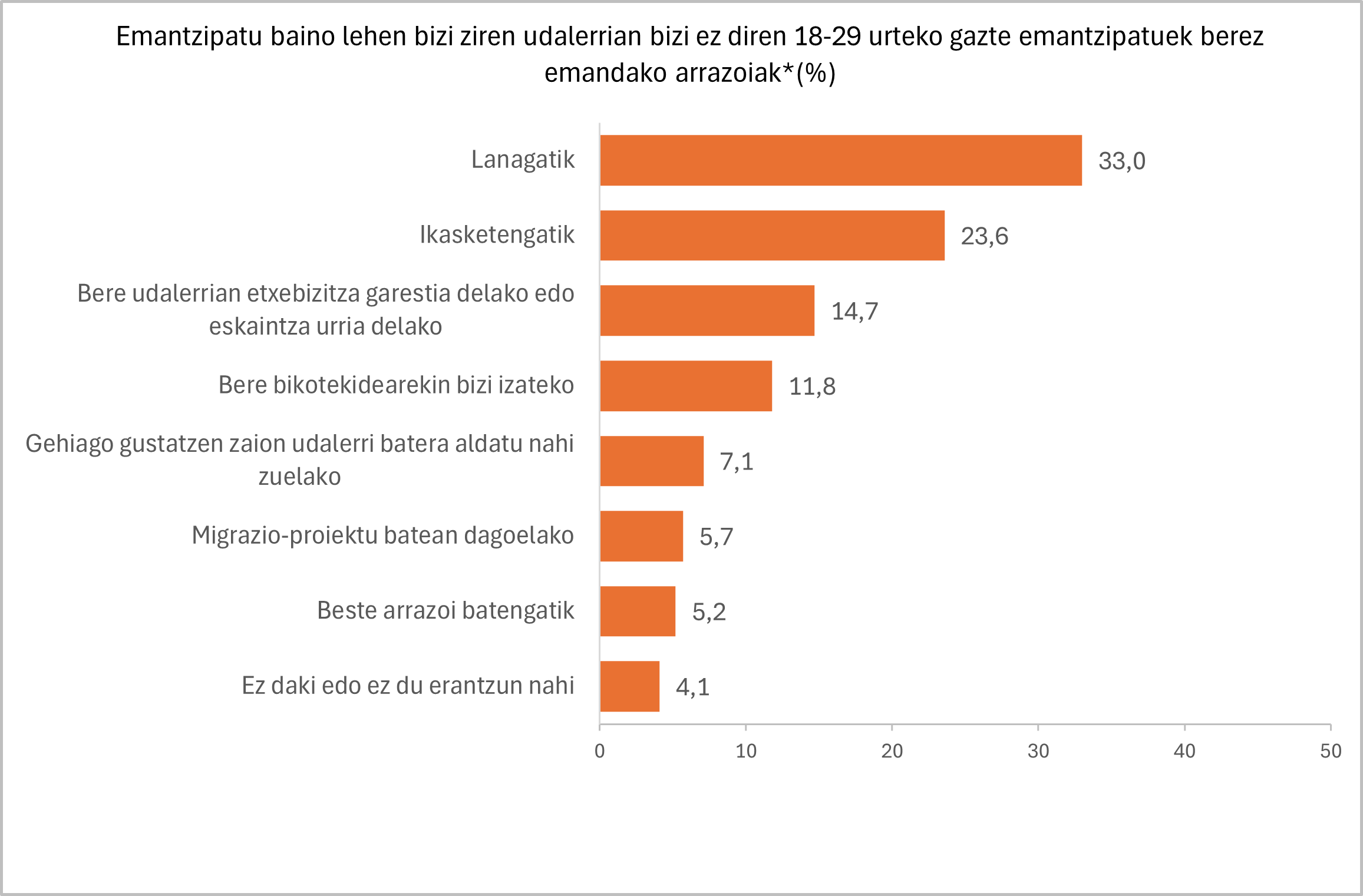 Grafikoa. Emantzipatu baino lehen bizi ziren udalerrian bizi ez diren 18-29 urteko gazte emantzipatuek berez emandako arrazoiak*(%)