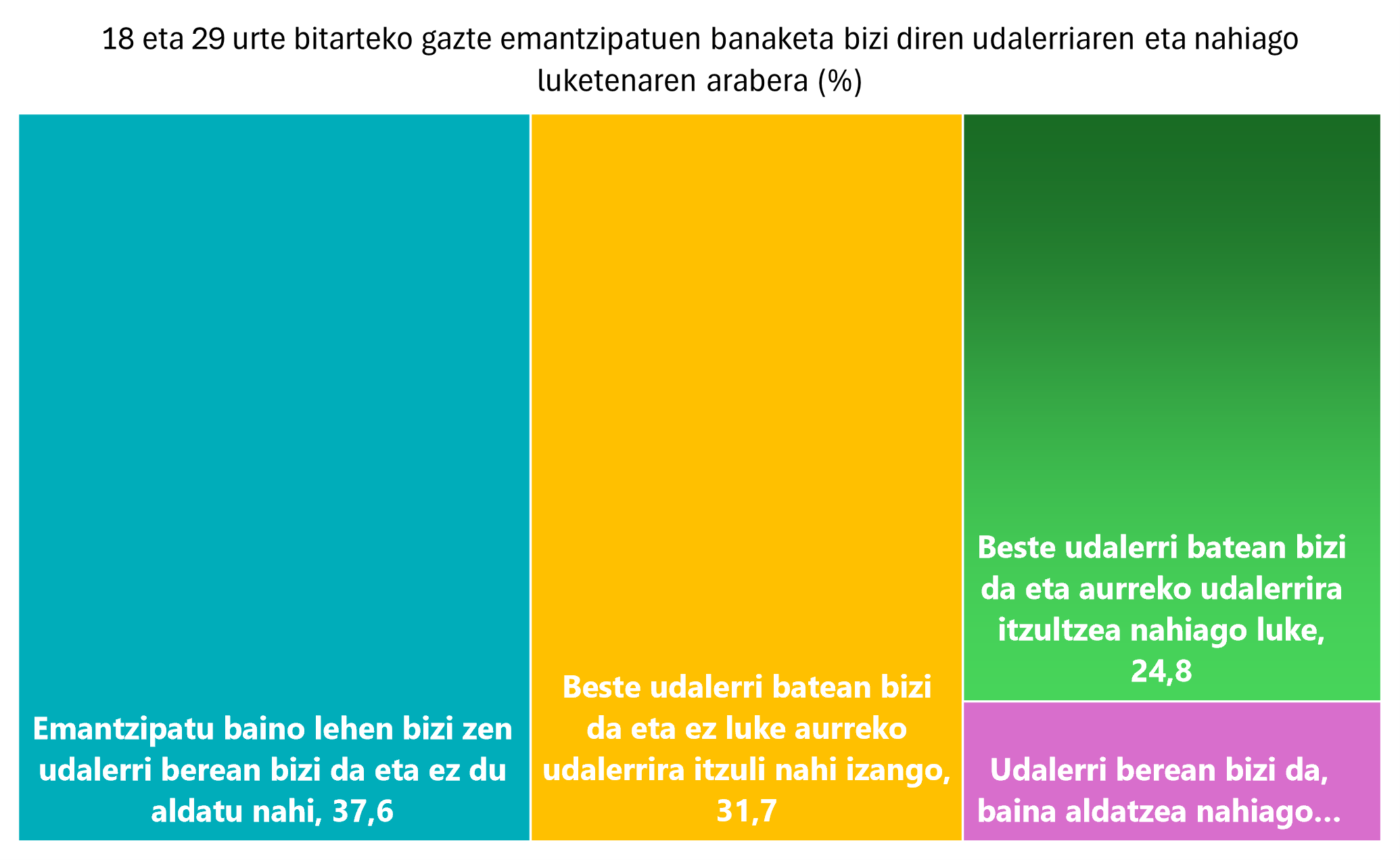 Grafikoa. 18 eta 29 urte bitarteko gazte emantzipatuen banaketa bizi diren udalerriaren eta nahiago luketenaren arabera (%)