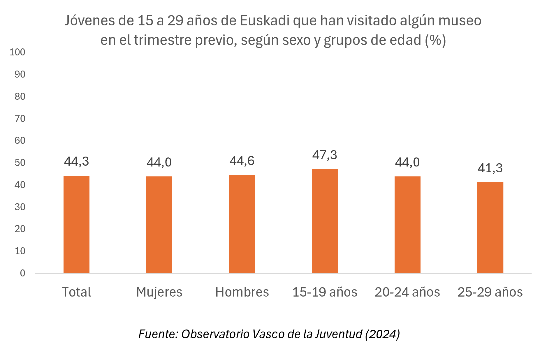 Grafikoa. Euskararen presentzia eremu guztietan bermatzeko urrats gehiago ematearekin 15-29 urteko gazteek azaldu duten adostasun-maila (%)