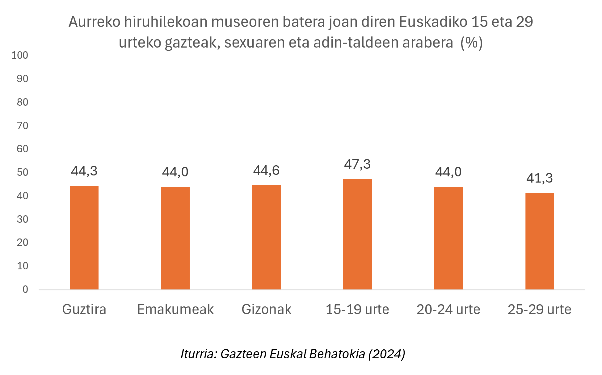 Grafikoa. Euskararen presentzia eremu guztietan bermatzeko urrats gehiago ematearekin 15-29 urteko gazteek azaldu duten adostasun-maila (%)
