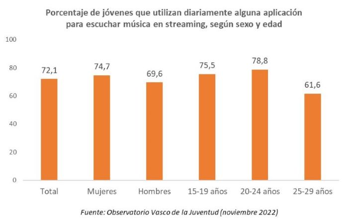 Porcentaje de j&oacute;venes que utilizan diariamente alguna aplicaci&oacute;n para escuchar m&uacute;sica en streaming, seg&uacute;n sexo y edad