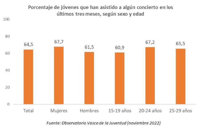 Porcentaje de j&oacute;venes que han asistido a alg&uacute;n concierto en los &uacute;ltimos tres meses, seg&uacute;n sexo y edad