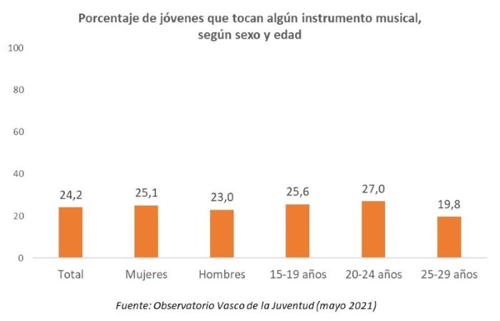 Porcentaje de j&oacute;venes que tocan alg&uacute;n instrumento musical, seg&uacute;n sexo y edad