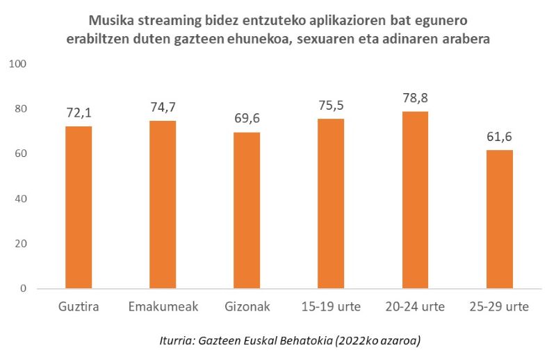 Musika streaming bidez entzuteko aplikazioren bat egunero erabiltzen duten gazteen ehunekoa, sexuaren eta adinaren arabera 