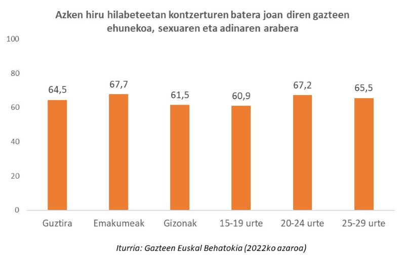 Azken hiru hilabeteetan kontzerturen batera joan diren gazteen ehunekoa, sexuaren eta adinaren arabera