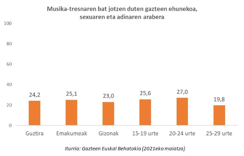 Musika-tresnaren bat jotzen duten gazteen ehunekoa, sexuaren eta adinaren arabera 