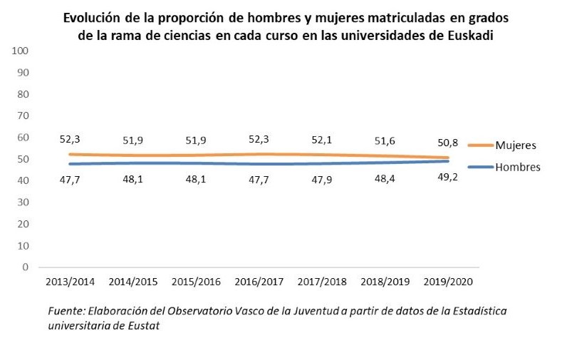 Evoluci&oacute;n de la proporci&oacute;n de hombres y mujeres matriculadas en grados de la rama de ciencias en cada curso en las universidades de Euskadi