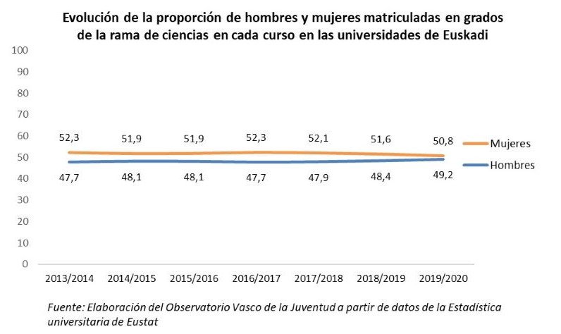 Evolución de la proporción de hombres y mujeres matriculadas en grados de la rama de ciencias en cada curso en las universidades de Euskadi