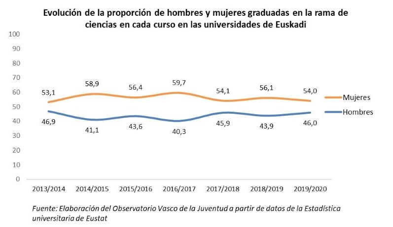 Evoluci&oacute;n de la proporci&oacute;n de hombres y mujeres graduadas en la rama de ciencias en cada curso en las universidades de Euskadi