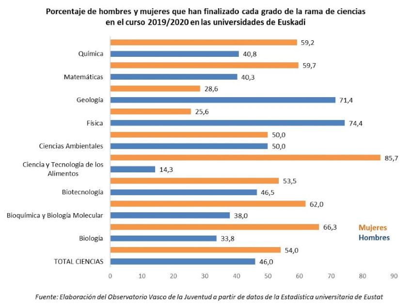 Porcentaje de hombres y mujeres que han finalizado cada grado de la rama de ciencias en el curso 2019/2020 en las universidades de Euskadi