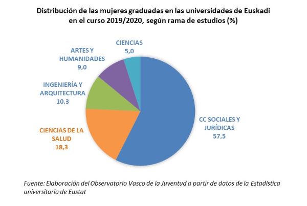 Distribución de las mujeres graduadas en las universidades de Euskadi en el curso 2019/2020, según rama de estudios (%)