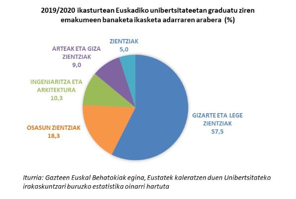 2019/2020 ikasturtean Euskadiko unibertsitateetan graduatu ziren emakumeen banaketa ikasketa adarraren arabera  (%)