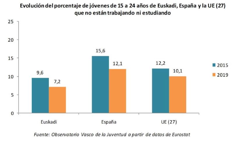 Evolución del porcentaje de jóvenes de 15 a 24 años de Euskadi, España y la UE (27) que no están trabajando ni estudiando 