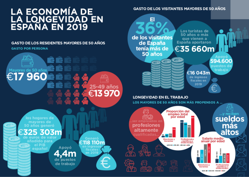 Infografía con datos sobre la economía de la longevidad en España en 2019
