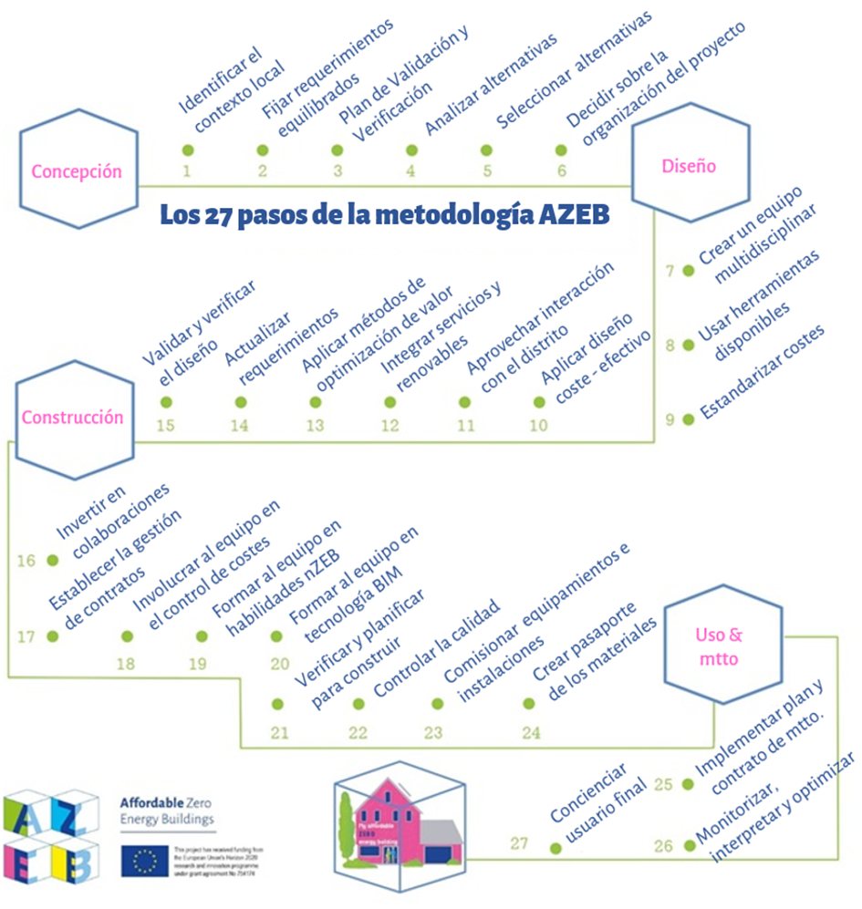 Figura 1: Los 27 pasos de la Metodolog&iacute;a AZEB