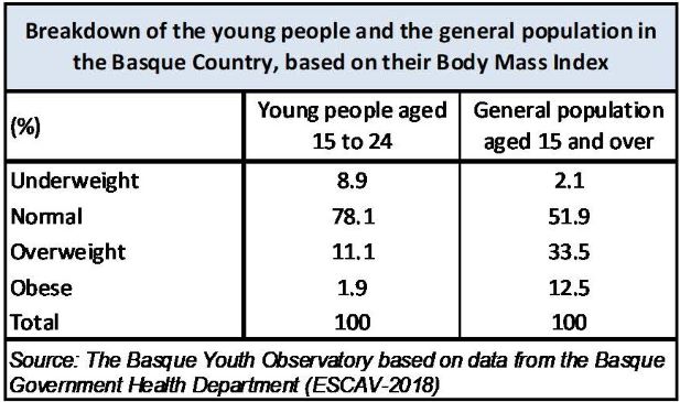 Breakdown of the young people and the general population in the Basque Country, based on their Body Mass Index