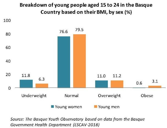 Breakdown of young people aged 15 to 24 in the Basque Country based on their BMI, by sex (%)
