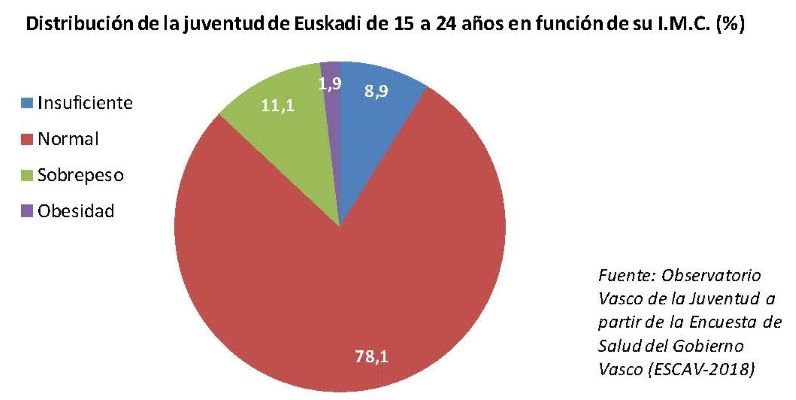 Distribuci&oacute;n de la juventud de Euskadi de 15 a 24 a&ntilde;os en funci&oacute;n de su I.M.C. (%)
