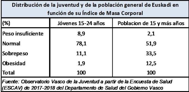 Distribuci&oacute;n de la juventud y de la poblaci&oacute;n general de Euskadi en funci&oacute;n de su &Iacute;ndice de Masa Corporal