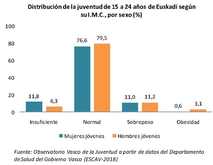 Distribuci&oacute;n de la juventud de 15 a 24 a&ntilde;os de Euskadi seg&uacute;n su I.M.C., por sexo (%)
