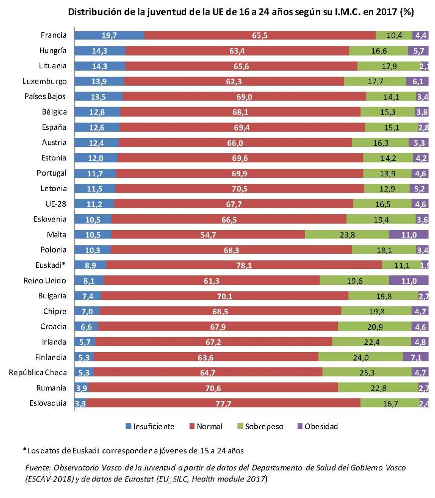 Distribuci&oacute;n de la juventud de la UE de 16 a 24 a&ntilde;os seg&uacute;n su I.M.C. en 2017 (%)