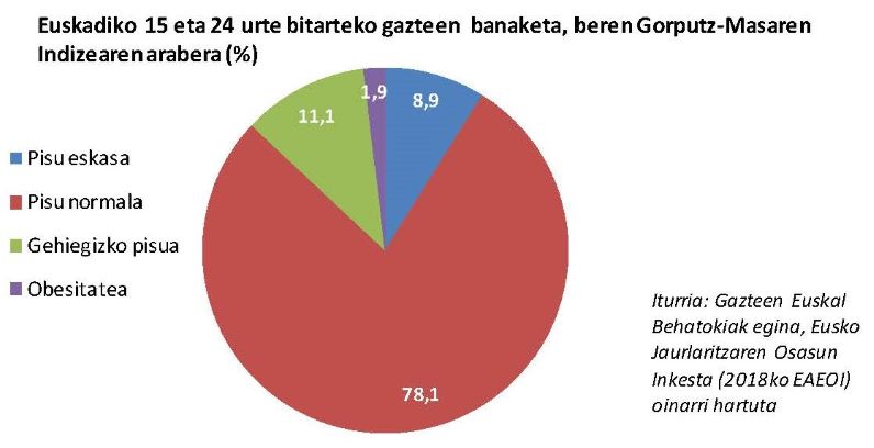 Euskadiko  15 eta 24 urte bitarteko gazteen  banaketa, beren Gorputz-Masaren Indizearen arabera (%)