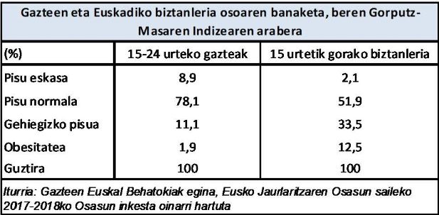 Gazteen eta Euskadiko biztanleria osoaren banaketa, beren Gorputz-Masaren Indizearen arabera 