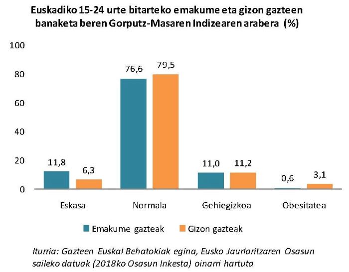 Euskadiko 15-24 urte bitarteko emakume eta gizon gazteen banaketa beren Gorputz-Masaren Indizearen arabera  (%)