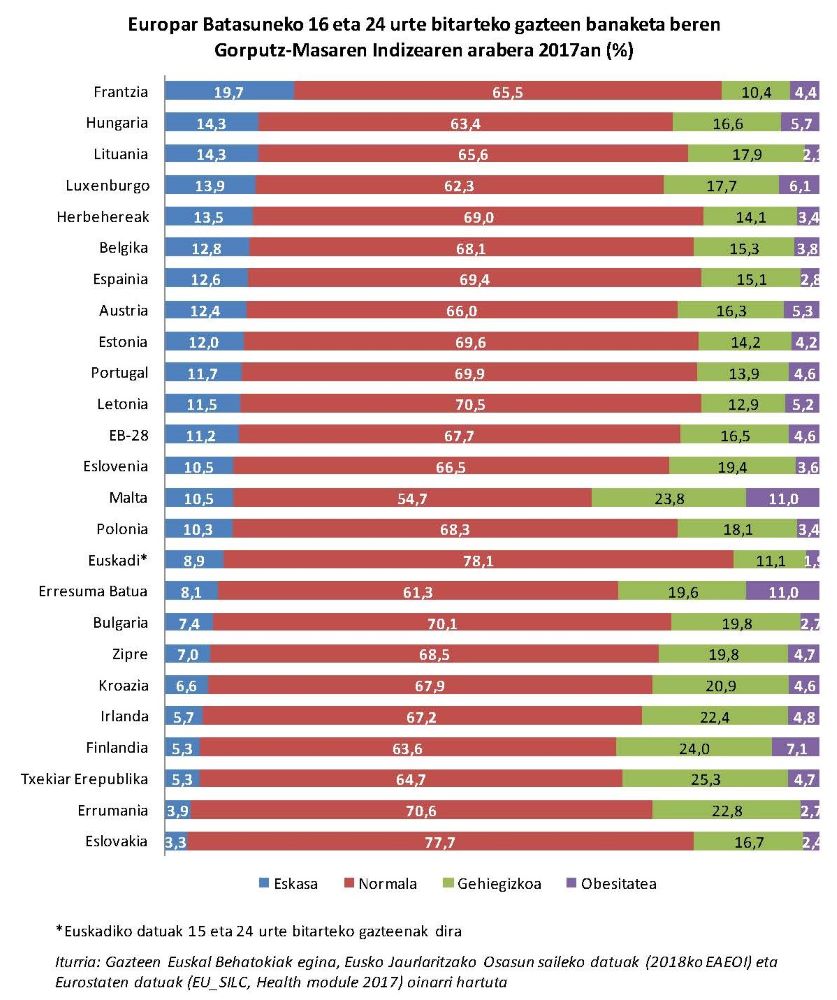 Europar Batasuneko 16 eta 24 urte bitarteko gazteen banaketa beren Gorputz-Masaren Indizearen arabera 2017an (%)