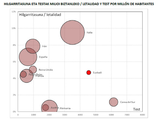 Gr&aacute;fico sobre letalidad comparada extra&iacute;do del Informe detallado del dpto. de Salud