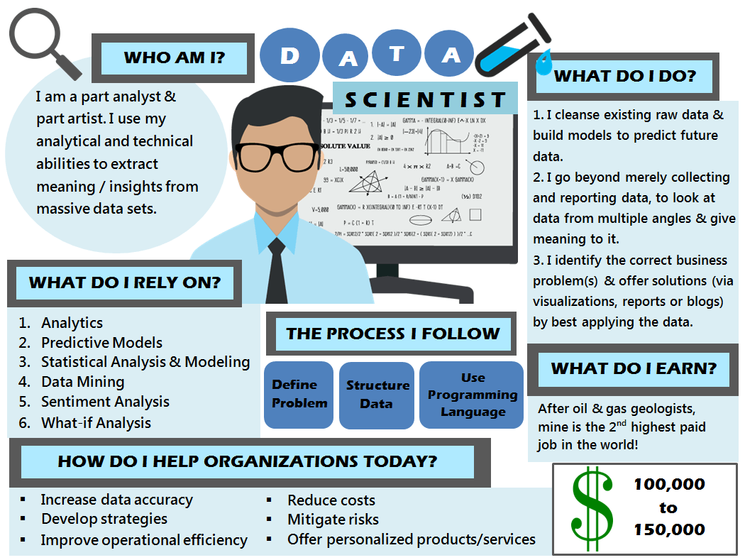 Data scientist: Who am I, What do I do, What do I rely on, The process I follow, What do I earn, How do I help organizations today