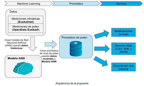 Propuesta de predicci&oacute;n del polen en Euskadi