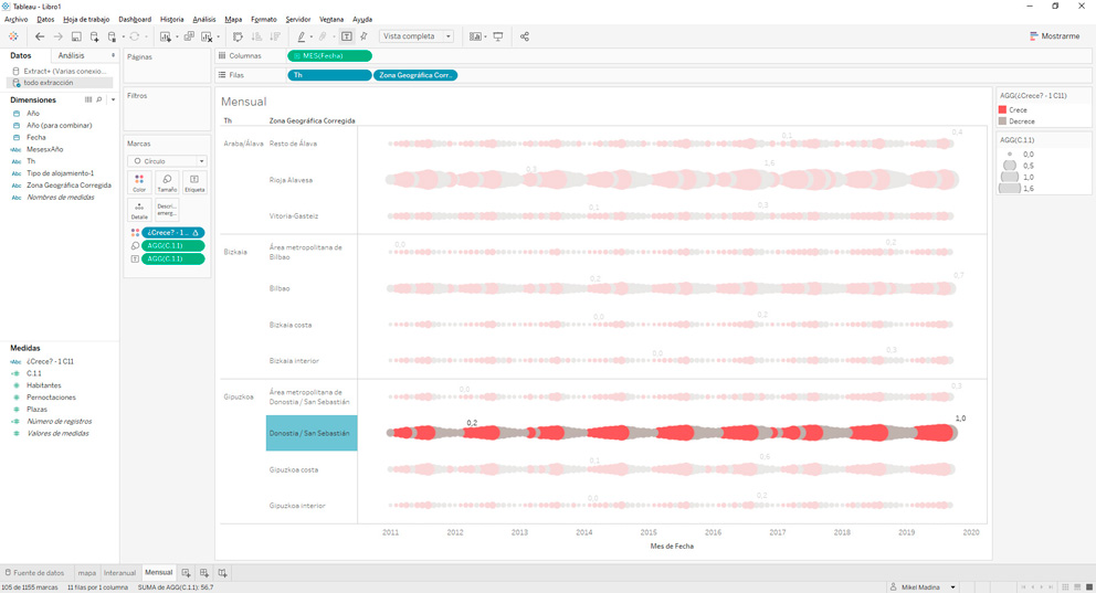En el caso de Donostia / San Sebastián se repite este mismo patrón varios años: el indicador crece mensualmente de marzo a agosto, y decrece de septiembre a febrero.