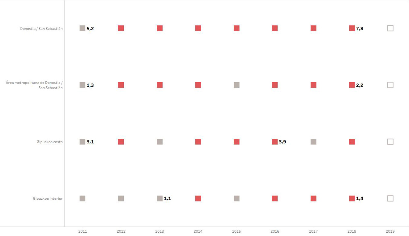 Gráfico con la evolución anual