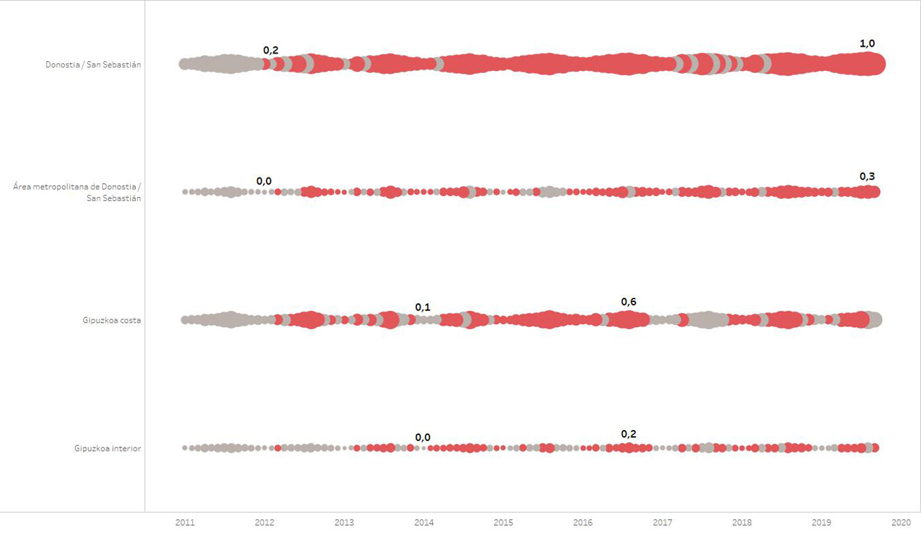 Gráfico con la evolución mensual