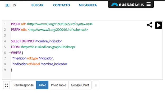 Sparql endpoint de Open data Euskadi