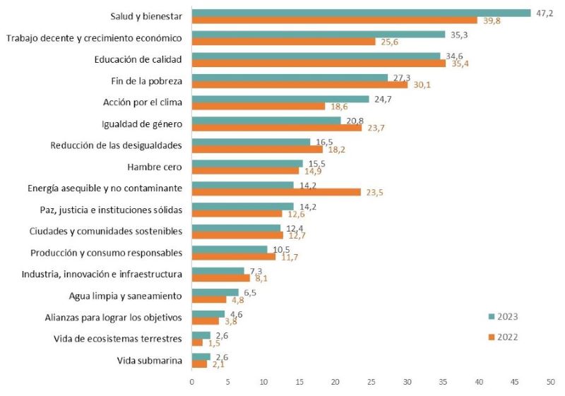objetivos prioritarios para Euskadi, la salud y el bienestar, el trabajo decente y el crecimiento económico y la educación de calidad son los tres que más se mencionan