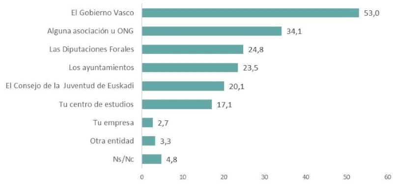 La juventud menciona al Gobierno Vasco (53,0 %) y a las asociaciones y ONG (34,1 %) cuando se le pregunta qué dos instituciones creen que están impulsando en mayor medida la Agenda 2030.