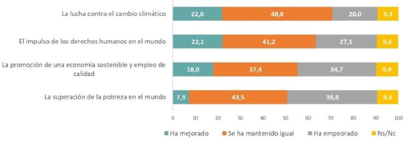 La percepción más negativa es la relativa a la superación de la pobreza en el mundo: solo un 7,3 % cree que ha mejorado, frente a un 39,8 % que opina que ha empeorado