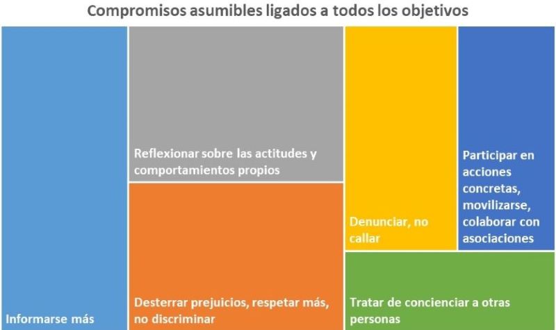 Compromisos que estarían dispuestos a asumir