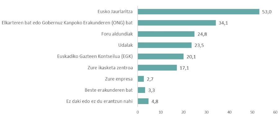 Gazteek Eusko Jaurlaritza (% 53,0) eta elkarteak eta Gobernuz Kanpoko Erakundeak (% 34,1) aipatu dituzte, 2030 Agenda gehien bultzatzen ari diren bi erakunde zein diren galdetu zaienean